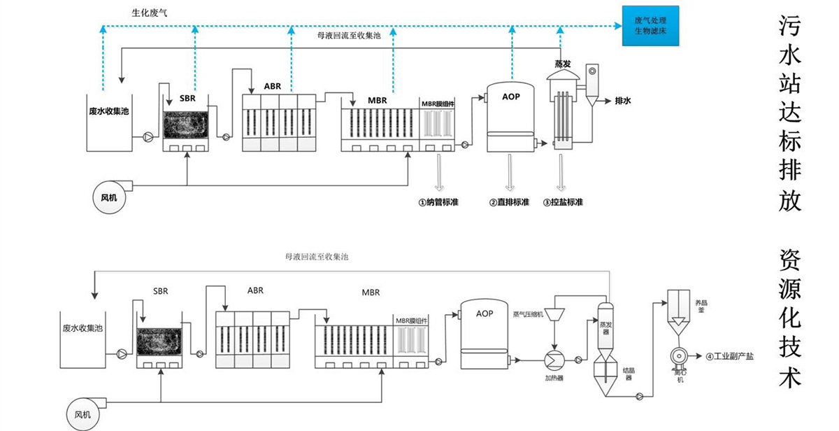 高浓度化工废水治理流程