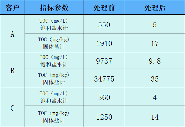 进出水指标比对2