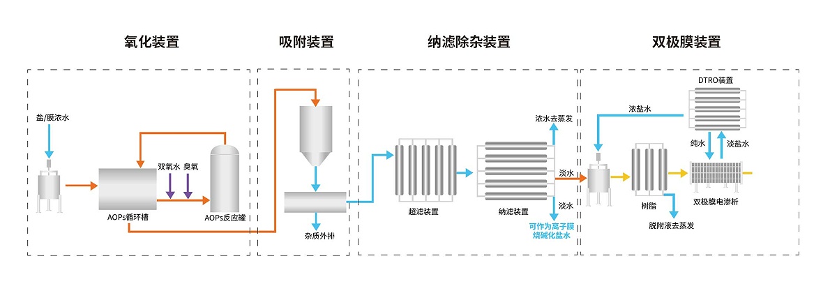 单一盐（氯化钠）循环利用成套装置