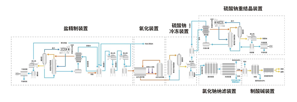杂盐循环利用成套装置