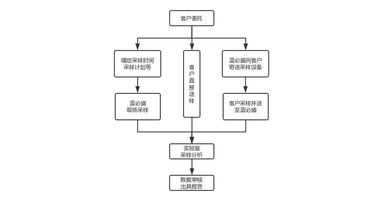 流程图