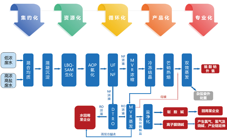化工绿岛工艺流程1