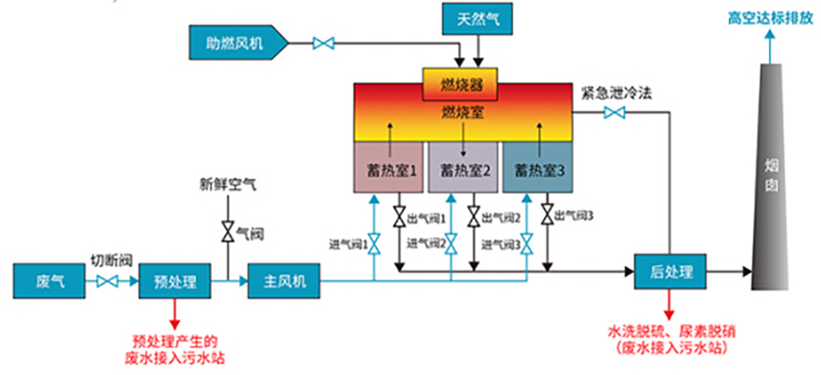 工艺流程