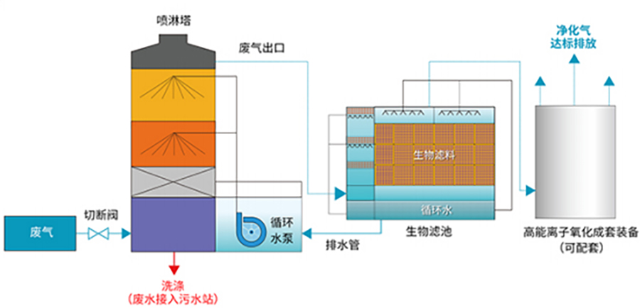 工艺流程