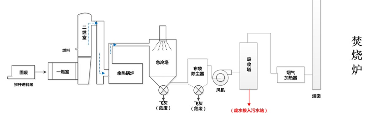回转焚烧工艺