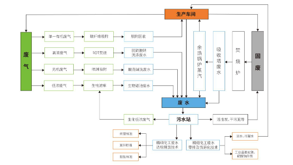 化工三废治理