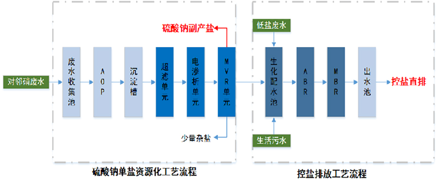 设计流程图