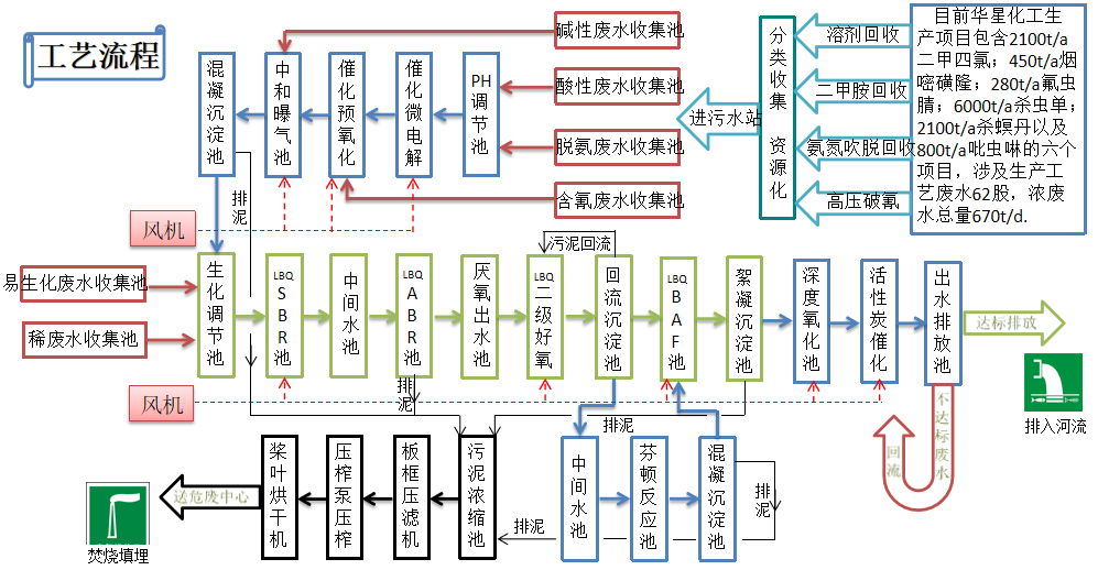 工艺流程