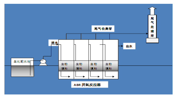 什么是LBQ-ABR技术，LBQ-ABR技术处理化工废水有哪些优势？