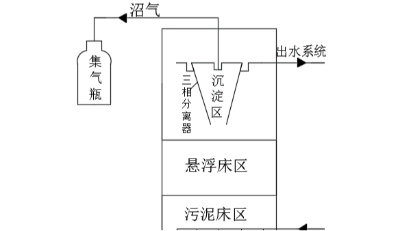 EGSB厌氧工艺