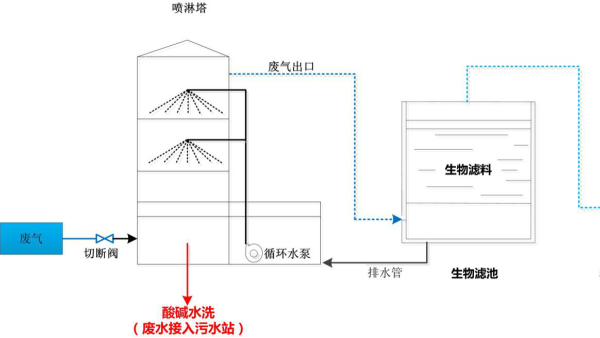 低浓度废气处理，有什么工艺值得推荐？