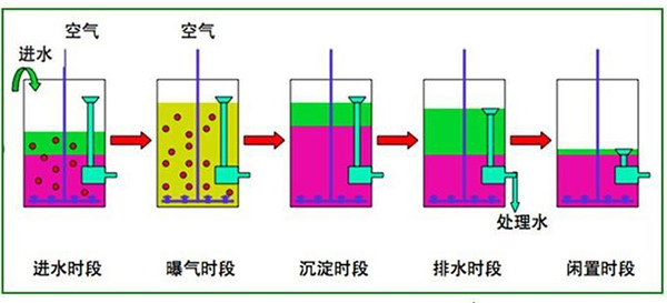 SBR运行程序