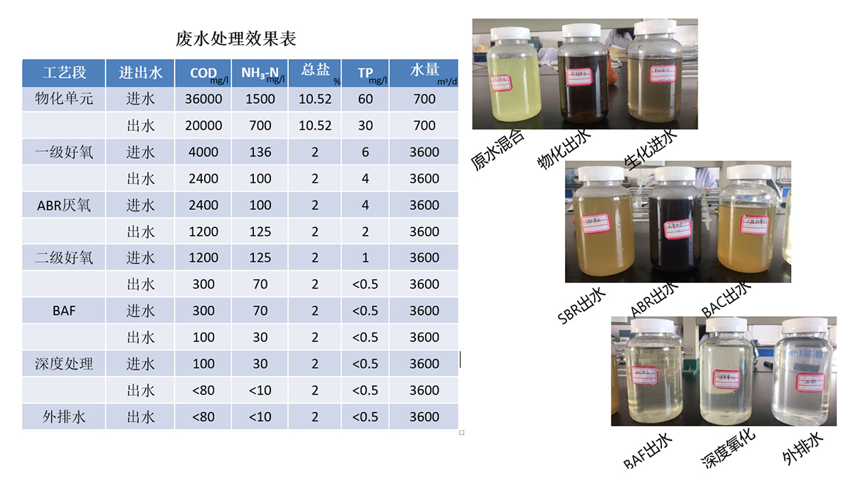 废水处理效果表